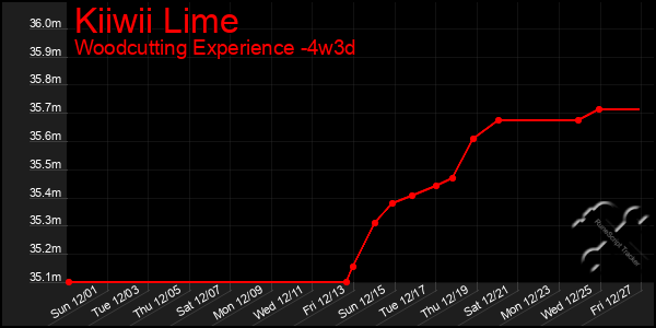 Last 31 Days Graph of Kiiwii Lime