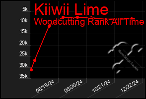 Total Graph of Kiiwii Lime