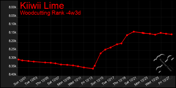 Last 31 Days Graph of Kiiwii Lime