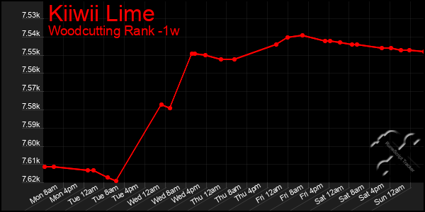 Last 7 Days Graph of Kiiwii Lime