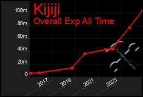 Total Graph of Kijiji