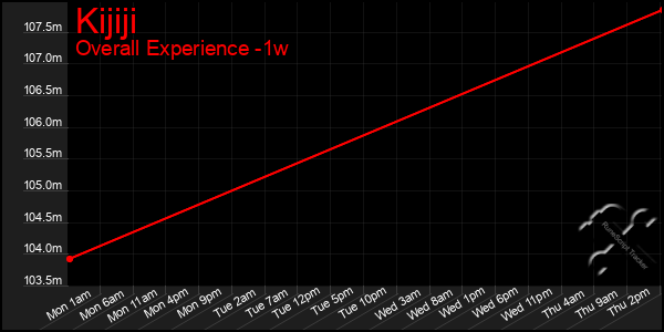 Last 7 Days Graph of Kijiji