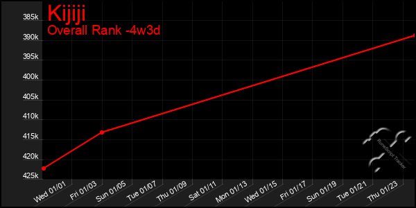 Last 31 Days Graph of Kijiji