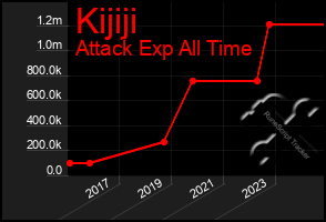 Total Graph of Kijiji