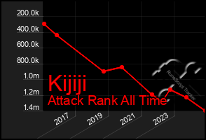 Total Graph of Kijiji