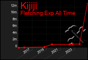 Total Graph of Kijiji