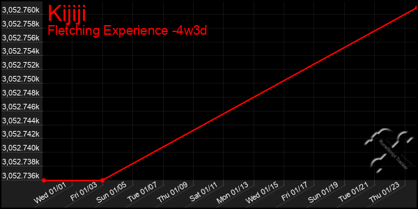 Last 31 Days Graph of Kijiji