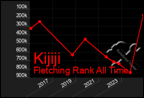 Total Graph of Kijiji