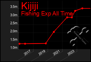 Total Graph of Kijiji