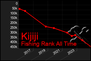 Total Graph of Kijiji