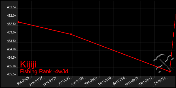 Last 31 Days Graph of Kijiji