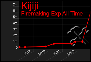 Total Graph of Kijiji