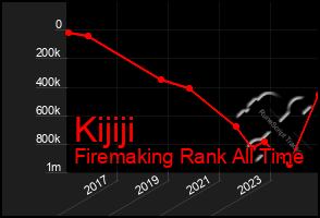 Total Graph of Kijiji