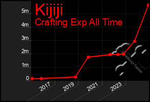 Total Graph of Kijiji