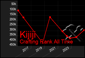 Total Graph of Kijiji