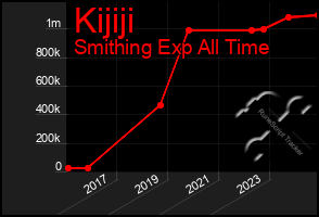 Total Graph of Kijiji