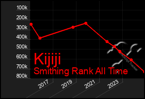 Total Graph of Kijiji