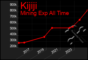 Total Graph of Kijiji