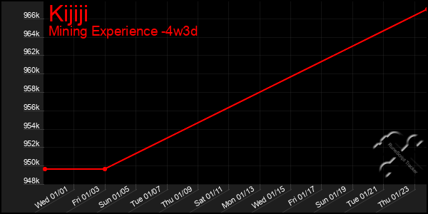 Last 31 Days Graph of Kijiji