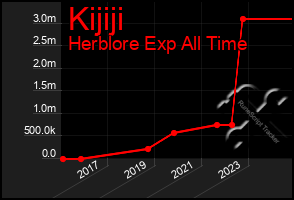 Total Graph of Kijiji