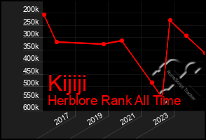 Total Graph of Kijiji