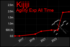 Total Graph of Kijiji