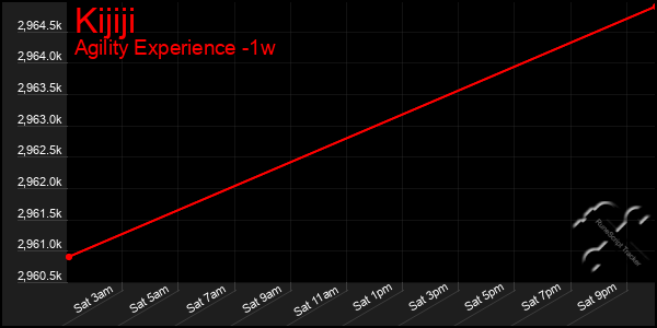 Last 7 Days Graph of Kijiji