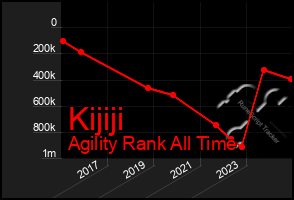 Total Graph of Kijiji