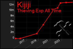 Total Graph of Kijiji