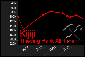 Total Graph of Kijiji