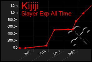 Total Graph of Kijiji