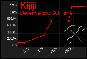 Total Graph of Kijiji