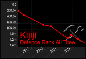 Total Graph of Kijiji