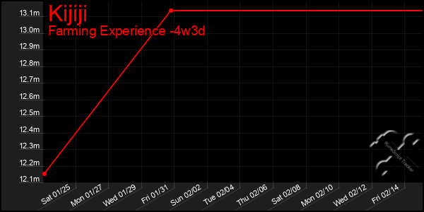 Last 31 Days Graph of Kijiji