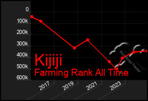 Total Graph of Kijiji