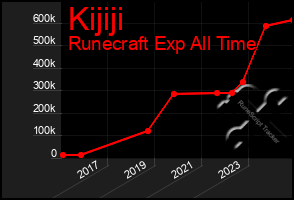 Total Graph of Kijiji