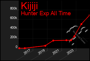 Total Graph of Kijiji