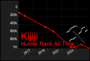 Total Graph of Kijiji