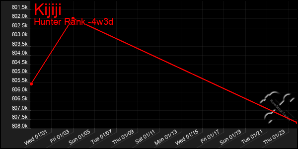 Last 31 Days Graph of Kijiji