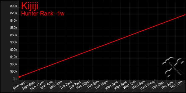 Last 7 Days Graph of Kijiji