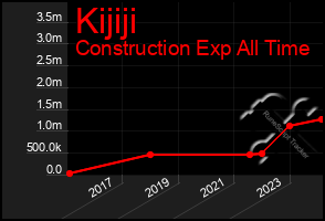 Total Graph of Kijiji