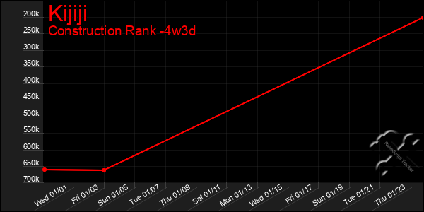 Last 31 Days Graph of Kijiji