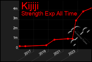 Total Graph of Kijiji