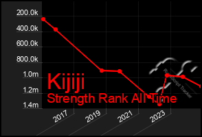 Total Graph of Kijiji