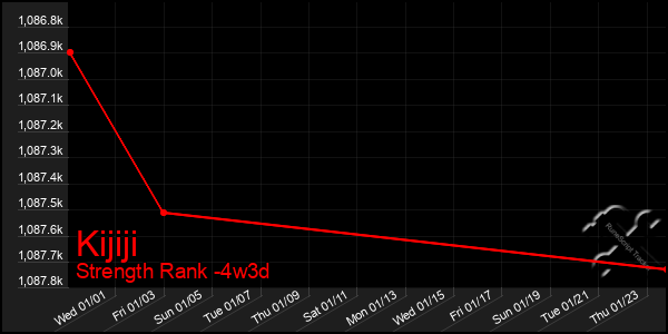 Last 31 Days Graph of Kijiji