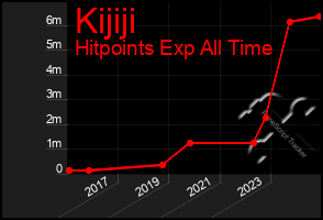 Total Graph of Kijiji