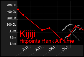 Total Graph of Kijiji