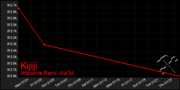 Last 31 Days Graph of Kijiji