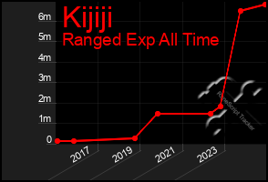 Total Graph of Kijiji