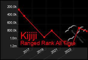 Total Graph of Kijiji